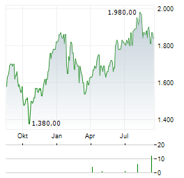 FIRST CITIZENS BANCSHARES Aktie Chart 1 Jahr
