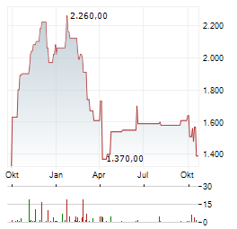 FIRST CITIZENS BANCSHARES Aktie Chart 1 Jahr