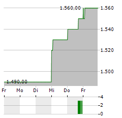 FIRST CITIZENS BANCSHARES Aktie 5-Tage-Chart