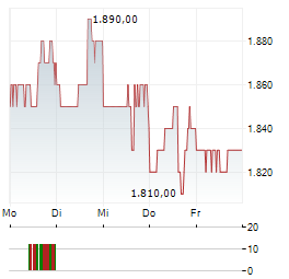 FIRST CITIZENS BANCSHARES Aktie 5-Tage-Chart