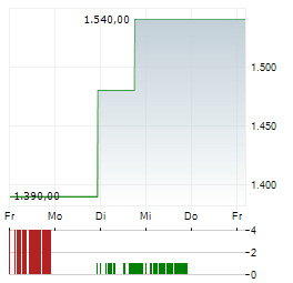 FIRST CITIZENS BANCSHARES Aktie 5-Tage-Chart