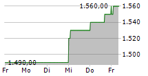 FIRST CITIZENS BANCSHARES INC 5-Tage-Chart