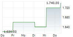 FIRST CITIZENS BANCSHARES INC 5-Tage-Chart