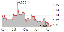 FIRST CLASS METALS PLC Chart 1 Jahr