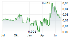 FIRST CLASS METALS PLC Chart 1 Jahr