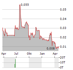 FIRST CLASS METALS Aktie Chart 1 Jahr