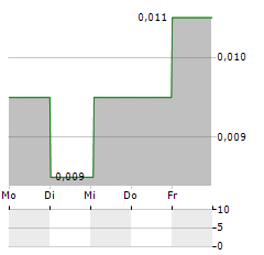 FIRST CLASS METALS Aktie 5-Tage-Chart