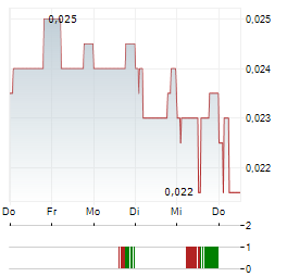 FIRST CLASS METALS Aktie 5-Tage-Chart