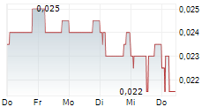 FIRST CLASS METALS PLC 5-Tage-Chart