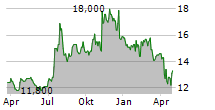 FIRST COMMONWEALTH FINANCIAL CORPORATION Chart 1 Jahr