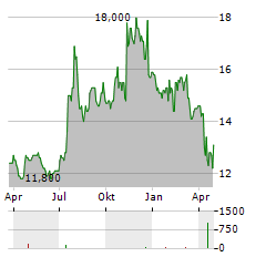 FIRST COMMONWEALTH FINANCIAL Aktie Chart 1 Jahr