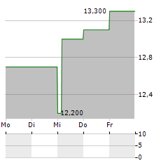 FIRST COMMONWEALTH FINANCIAL Aktie 5-Tage-Chart