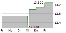 FIRST COMMONWEALTH FINANCIAL CORPORATION 5-Tage-Chart