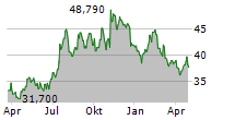 FIRST COMMUNITY BANCSHARES INC Chart 1 Jahr