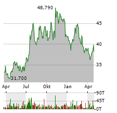 FIRST COMMUNITY BANCSHARES Aktie Chart 1 Jahr