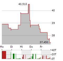 FIRST COMMUNITY BANCSHARES Aktie 5-Tage-Chart