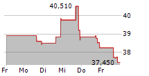 FIRST COMMUNITY BANCSHARES INC 5-Tage-Chart