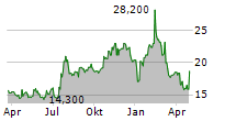 FIRST COMMUNITY CORPORATION Chart 1 Jahr