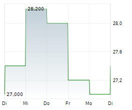 FIRST COMMUNITY CORPORATION Chart 1 Jahr