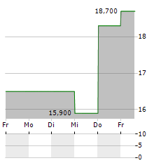 FIRST COMMUNITY CORPORATION Aktie 5-Tage-Chart