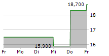 FIRST COMMUNITY CORPORATION 5-Tage-Chart