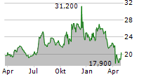 FIRST FINANCIAL BANCORP Chart 1 Jahr