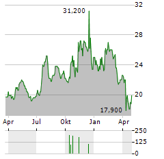 FIRST FINANCIAL BANCORP Aktie Chart 1 Jahr