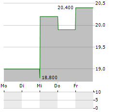 FIRST FINANCIAL BANCORP Aktie 5-Tage-Chart