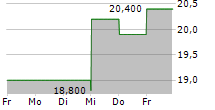 FIRST FINANCIAL BANCORP 5-Tage-Chart