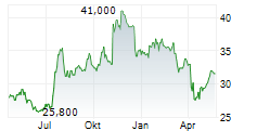 FIRST FINANCIAL BANKSHARES INC Chart 1 Jahr