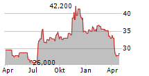 FIRST FINANCIAL BANKSHARES INC Chart 1 Jahr