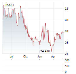 FIRST FINANCIAL BANKSHARES Aktie Chart 1 Jahr