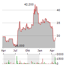 FIRST FINANCIAL BANKSHARES Aktie Chart 1 Jahr