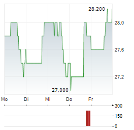 FIRST FINANCIAL BANKSHARES Aktie 5-Tage-Chart