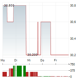 FIRST FINANCIAL BANKSHARES Aktie 5-Tage-Chart