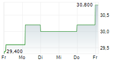 FIRST FINANCIAL BANKSHARES INC 5-Tage-Chart