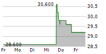 FIRST FINANCIAL BANKSHARES INC 5-Tage-Chart