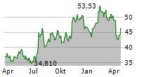 FIRST FINANCIAL CORPORATION Chart 1 Jahr