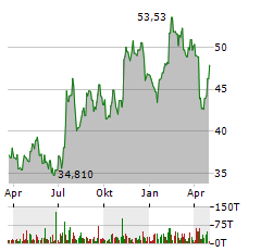 FIRST FINANCIAL Aktie Chart 1 Jahr