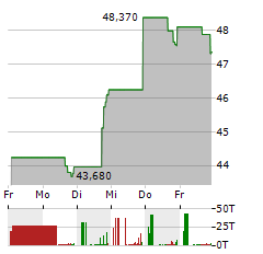 FIRST FINANCIAL Aktie 5-Tage-Chart