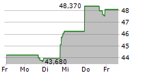 FIRST FINANCIAL CORPORATION 5-Tage-Chart