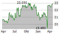 FIRST FINANCIAL NORTHWEST INC Chart 1 Jahr