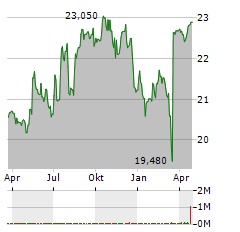 FIRST FINANCIAL NORTHWEST Aktie Chart 1 Jahr