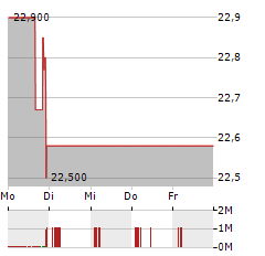 FIRST FINANCIAL NORTHWEST Aktie 5-Tage-Chart