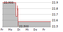 FIRST FINANCIAL NORTHWEST INC 5-Tage-Chart