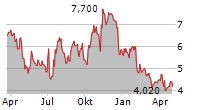 FIRST FOUNDATION INC Chart 1 Jahr