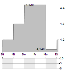 FIRST FOUNDATION Aktie 5-Tage-Chart