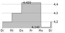 FIRST FOUNDATION INC 5-Tage-Chart