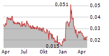 FIRST GRAPHENE LIMITED Chart 1 Jahr