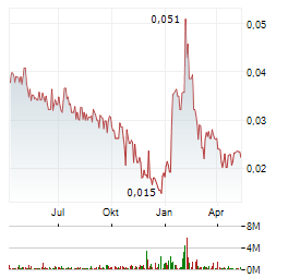 FIRST GRAPHENE Aktie Chart 1 Jahr